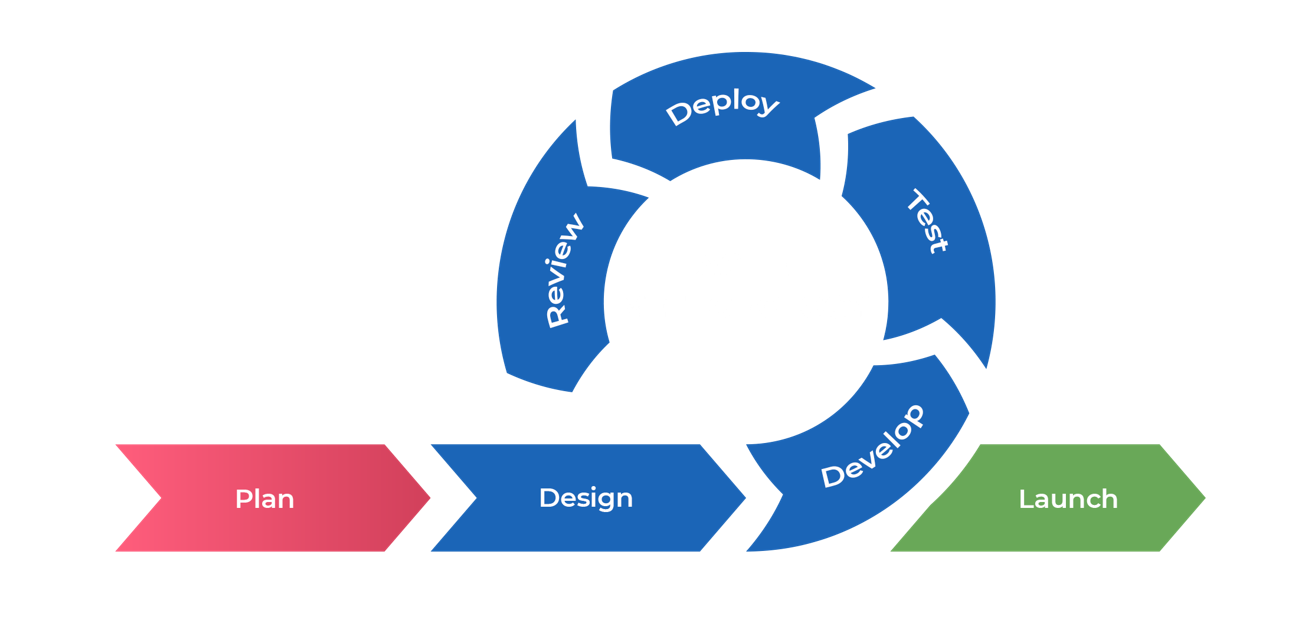 Agile SDLC Model